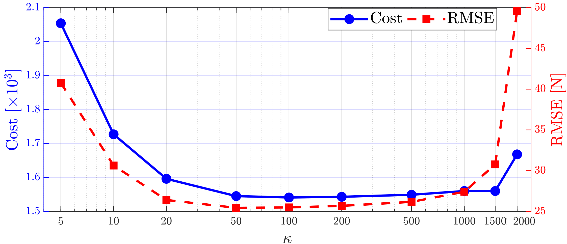 Effect of smoothing parameter on force RMSE and optimization cost.