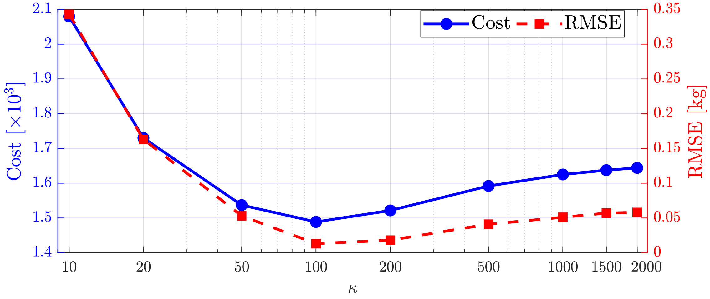 Effect of smoothing parameter on identified mass and optimization cost.